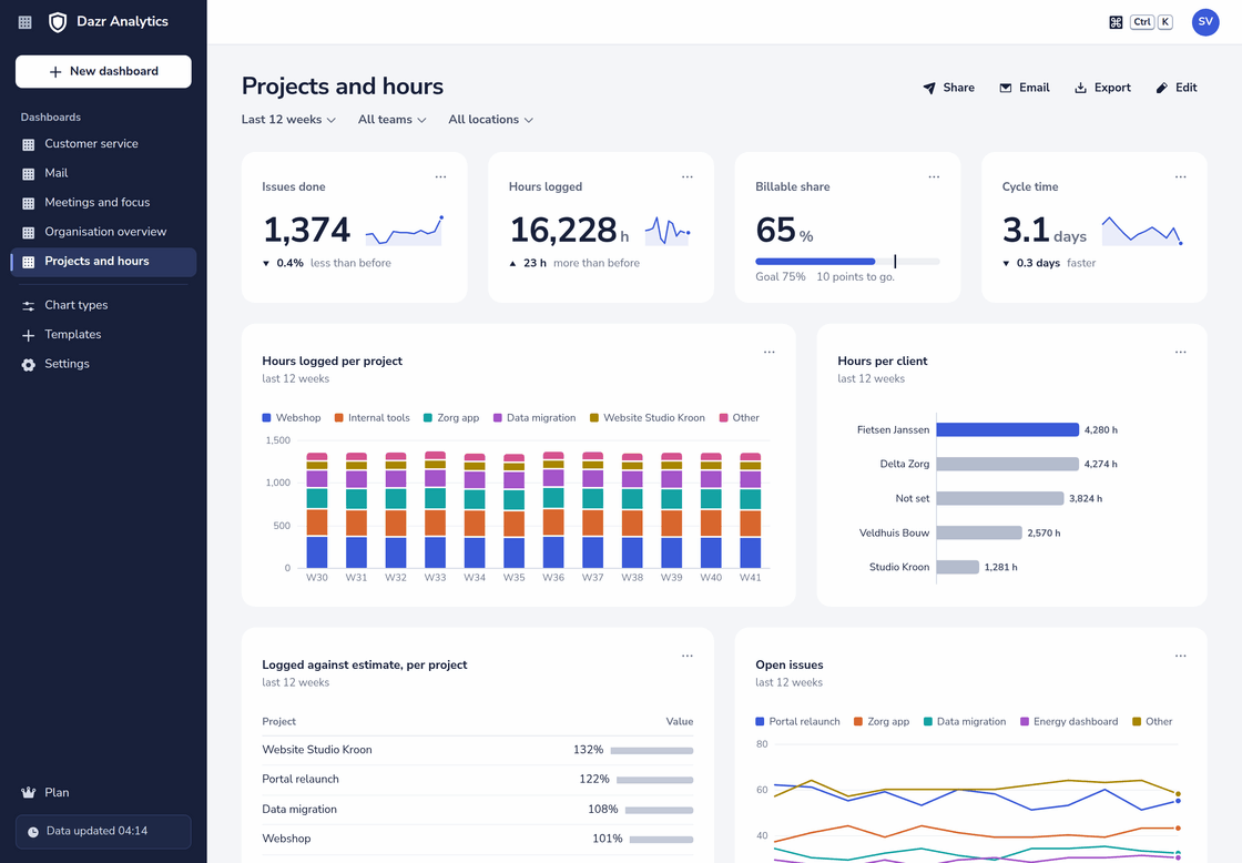 The Projects and hours dashboard: issues done, hours logged, billable share against a goal of 75 per cent, cycle time, hours per project per week and hours per client