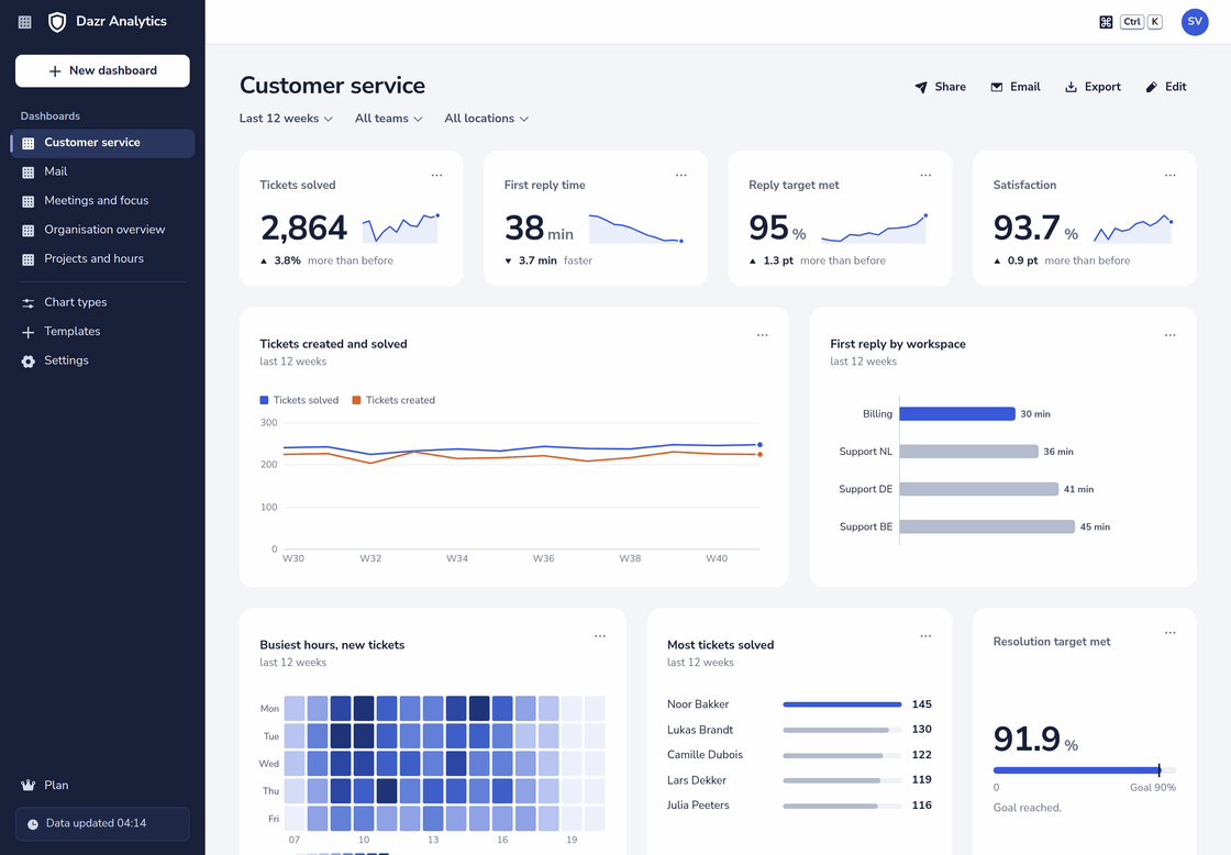 The Customer service dashboard in Dazr Analytics: tickets solved, first reply time, reply target met and satisfaction, with charts per week, workspace and hour