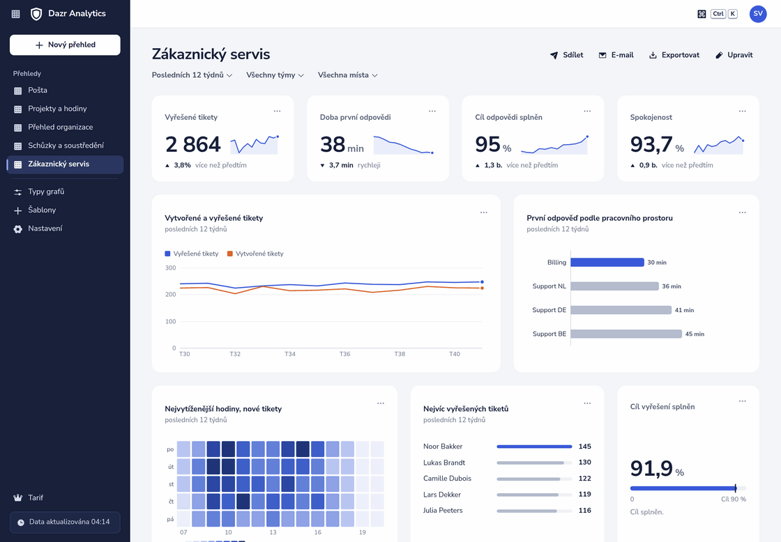 Přehled Zákaznický servis v Dazr Analytics: vyřešené tikety, doba první odpovědi, splněný cíl odpovědi a spokojenost, s grafy podle týdne, pracovního prostoru a hodiny