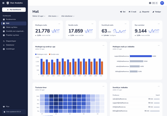 Dashboardet Mail: modtaget og sendt mail pr. uge, mail pr. delt indbakke, de travleste timer og svartid pr. indbakke