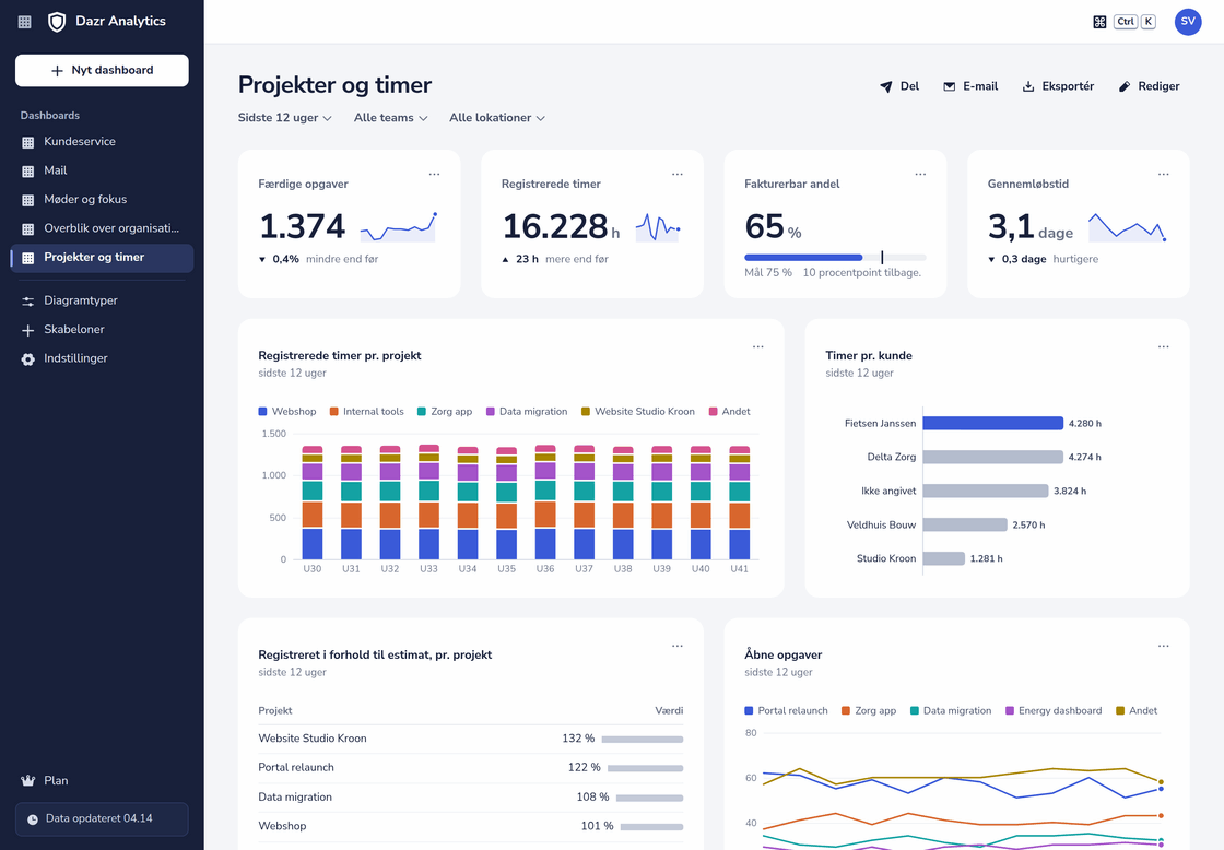 Dashboardet Projekter og timer: færdige opgaver, registrerede timer, fakturerbar andel mod et mål på 75 procent, gennemløbstid, timer pr. projekt pr. uge og timer pr. kunde