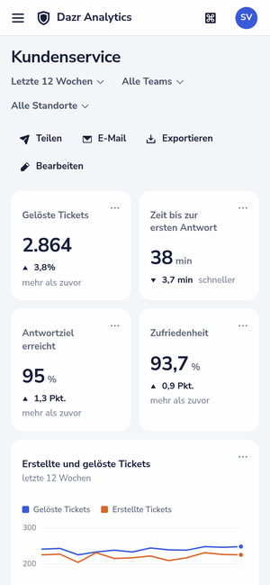 Das Dashboard Kundenservice auf einem Smartphone