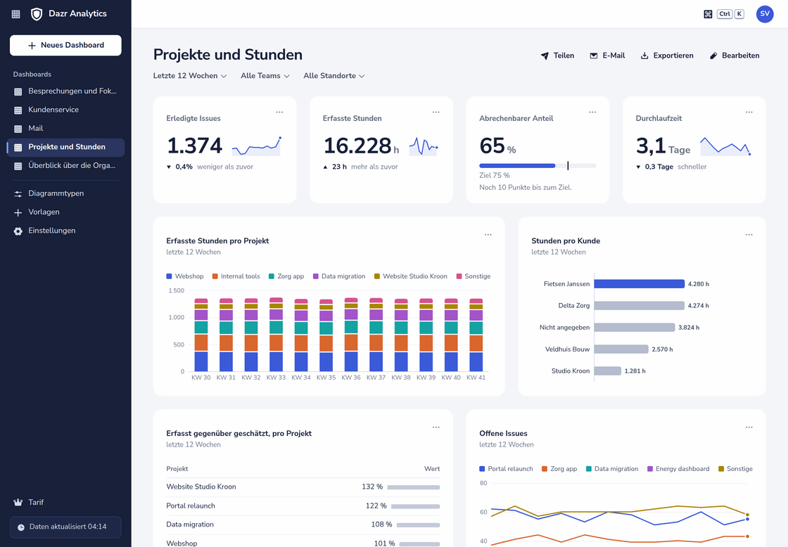 Das Dashboard Projekte und Stunden: erledigte Issues, erfasste Stunden, abrechenbarer Anteil gegenüber einem Ziel von 75 Prozent, Durchlaufzeit, Stunden pro Projekt und Woche und Stunden pro Kunde