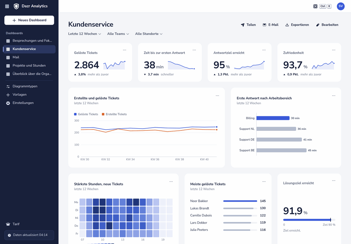 Das Dashboard Kundenservice in Dazr Analytics: gelöste Tickets, Zeit bis zur ersten Antwort, Antwortziel erreicht und Zufriedenheit, mit Diagrammen pro Woche, Arbeitsbereich und Stunde