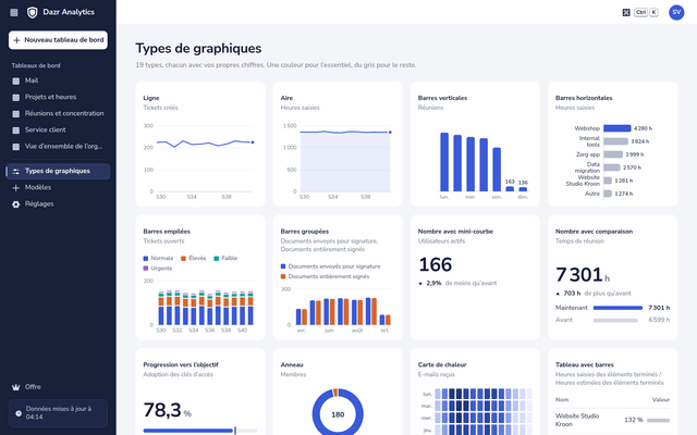 Types de graphique dans Dazr Analytics, chacun dessiné avec les chiffres de l’organisation
