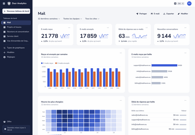 Le tableau de bord Mail : e-mails reçus et envoyés par semaine, e-mails par boîte partagée, les heures les plus chargées et le délai de réponse par boîte