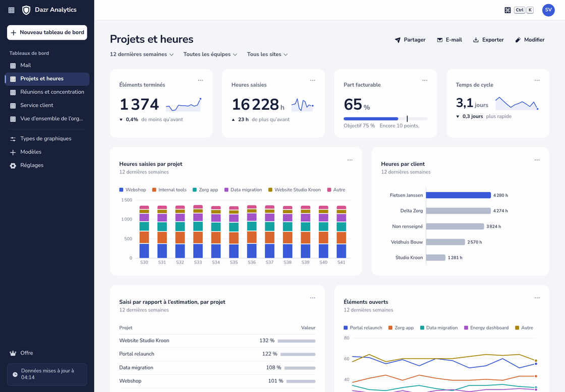 Le tableau de bord Projets et heures : tâches terminées, heures saisies, part facturable face à un objectif de 75 pour cent, temps de cycle, heures par projet et par semaine et heures par client