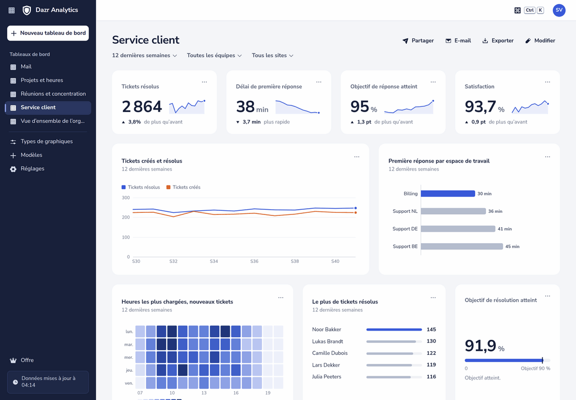 Le tableau de bord Service client dans Dazr Analytics : tickets résolus, délai de première réponse, objectif de réponse atteint et satisfaction, avec des graphiques par semaine, espace de travail et heure