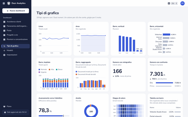 Tipi di grafico in Dazr Analytics, ognuno disegnato con i numeri dell’organizzazione