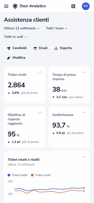 La dashboard Assistenza clienti su un telefono