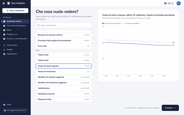 Scelta del tempo di prima risposta nel costruttore di grafici, con un’anteprima delle ultime 12 settimane confrontate con il periodo precedente