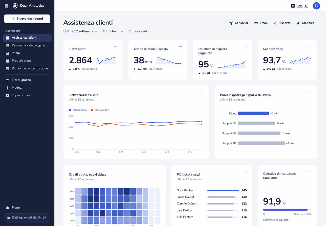 La dashboard Assistenza clienti in Dazr Analytics: ticket risolti, tempo di prima risposta, obiettivo di risposta raggiunto e soddisfazione, con grafici per settimana, area di lavoro e ora