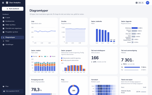 Graftyper i Dazr Analytics, hver tegnet med organisasjonens egne tall