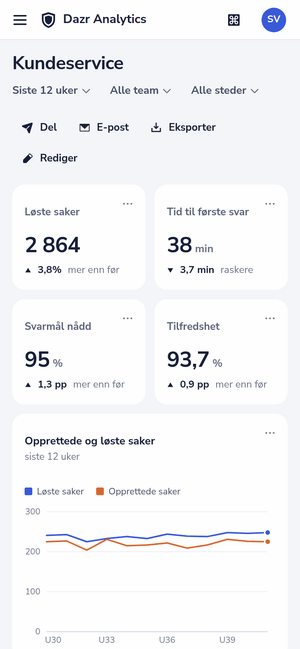 Dashbordet Kundeservice på en telefon