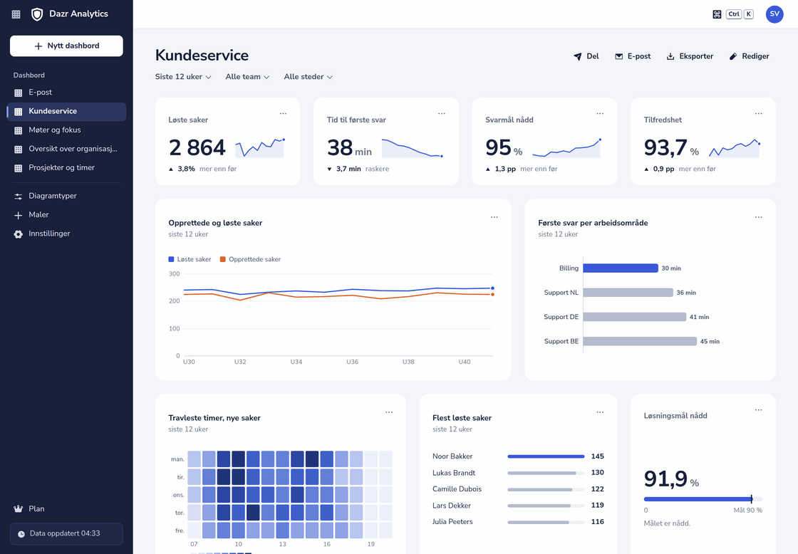Dashbordet Kundeservice i Dazr Analytics: løste saker, tid til første svar, svarmål nådd og tilfredshet, med grafer per uke, arbeidsområde og time