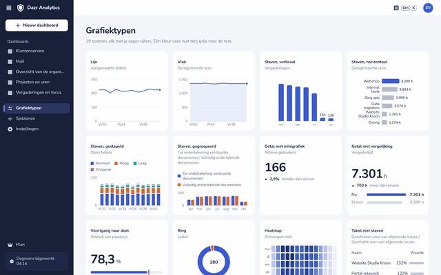 Grafiektypen in Dazr Analytics, elk getekend met de eigen cijfers van de organisatie