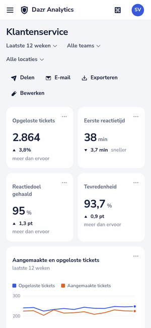 Het dashboard Klantenservice op een telefoon