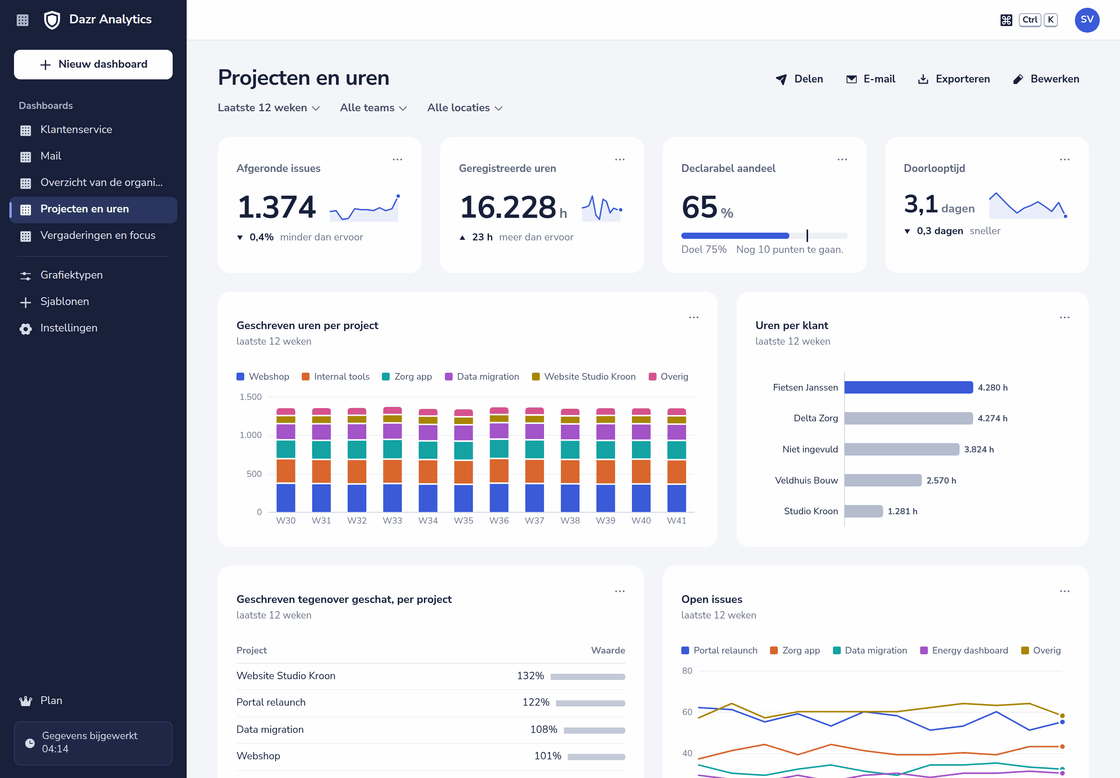 Het dashboard Projecten en uren: afgeronde issues, geregistreerde uren, declarabel aandeel tegenover een doel van 75 procent, doorlooptijd, uren per project per week en uren per klant
