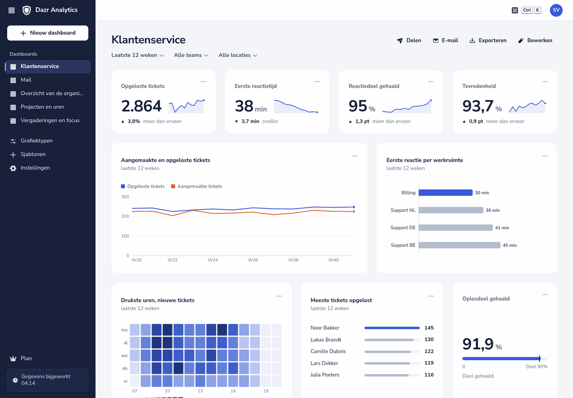 Het dashboard Klantenservice in Dazr Analytics: opgeloste tickets, eerste reactietijd, reactiedoel gehaald en tevredenheid, met grafieken per week, werkruimte en uur
