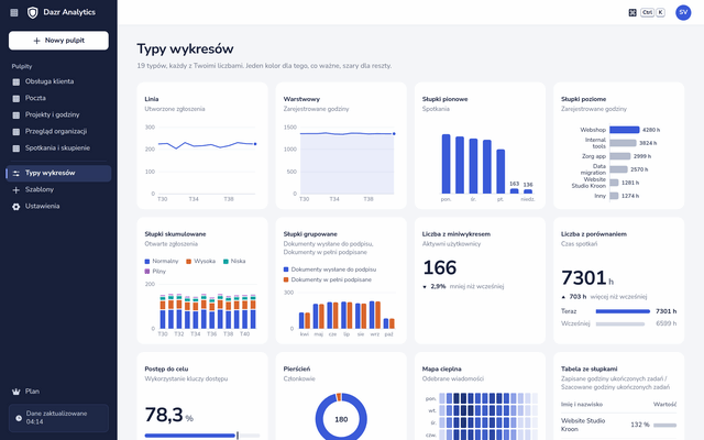 Typy wykresów w Dazr Analytics, każdy narysowany liczbami organizacji