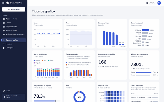 Tipos de gráfico no Dazr Analytics, cada um desenhado com os números da organização