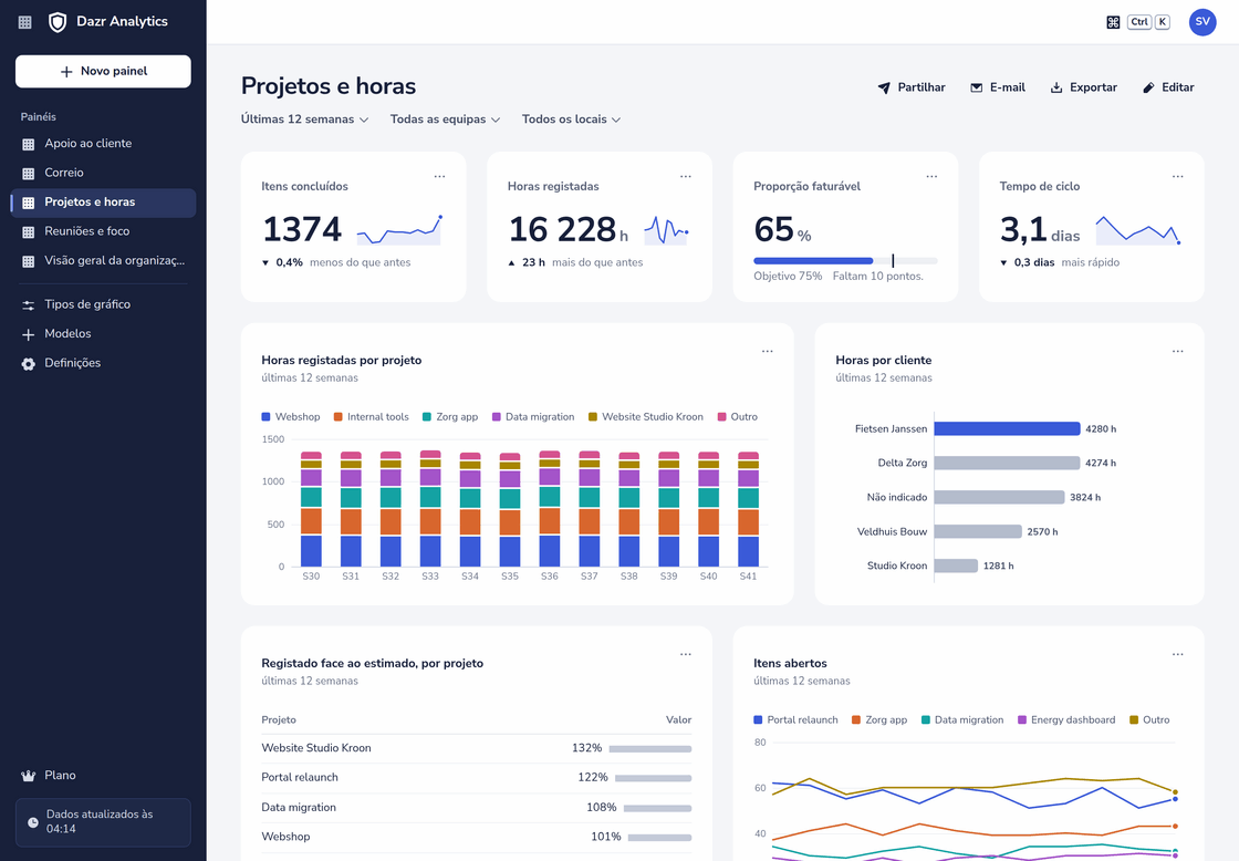 O painel Projetos e horas: tarefas concluídas, horas registadas, parte faturável face a um objetivo de 75 por cento, tempo de ciclo, horas por projeto por semana e horas por cliente