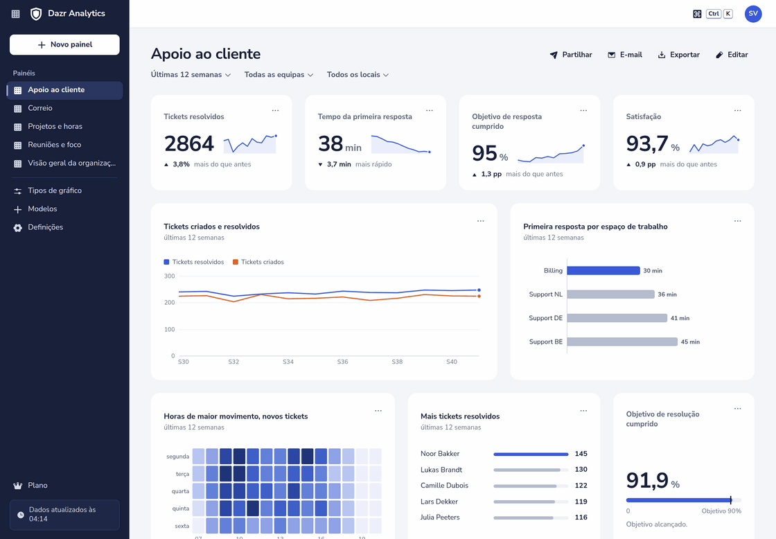 O painel Apoio ao cliente no Dazr Analytics: pedidos resolvidos, tempo da primeira resposta, objetivo de resposta cumprido e satisfação, com gráficos por semana, espaço de trabalho e hora