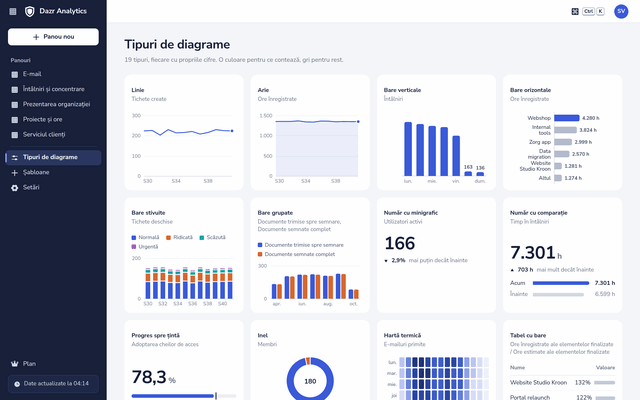 Tipuri de grafice în Dazr Analytics, fiecare desenat cu cifrele organizației