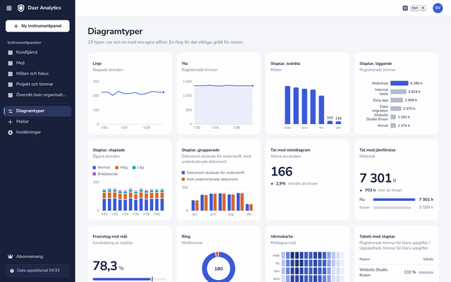 Diagramtyper i Dazr Analytics, var och en ritad med organisationens egna siffror
