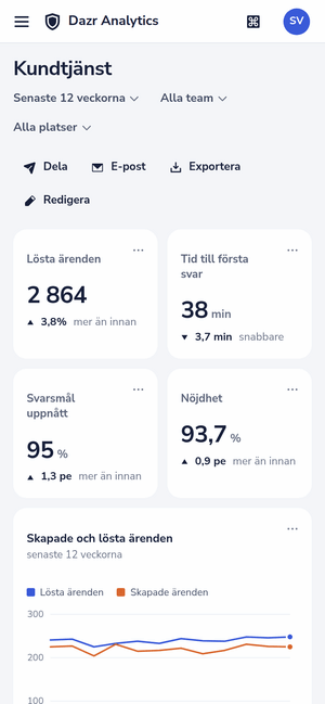 Instrumentpanelen Kundtjänst i en telefon
