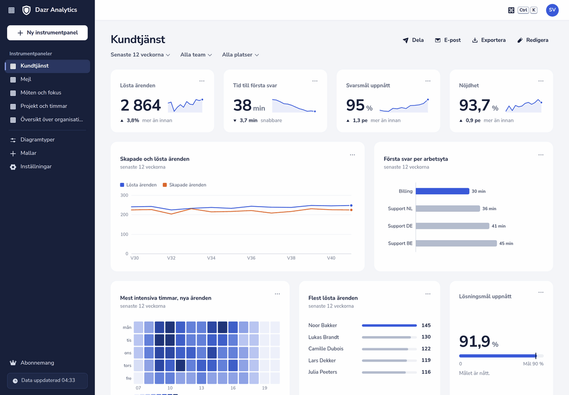 Instrumentpanelen Kundtjänst i Dazr Analytics: lösta ärenden, tid till första svar, svarsmål uppnått och nöjdhet, med diagram per vecka, arbetsyta och timme